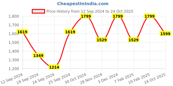 ajio.com h&m Women Striped Loose-Fit Jumper h&m Price History Graph from 12 Sep 2024 to 24 Oct 2025