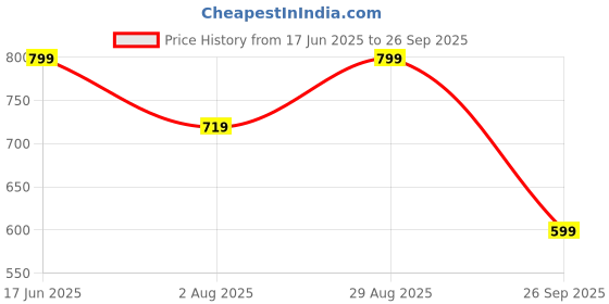 ajio.com h&m Women Stripes Polo T-shirt h&m Price History Graph from 17 Jun 2025 to 26 Sep 2025