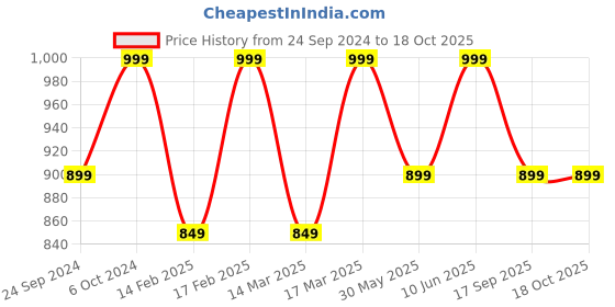 ajio.com h&m Women Tailored Flat-Front Trousers h&m Price History Graph from 24 Sep 2024 to 17 Oct 2025