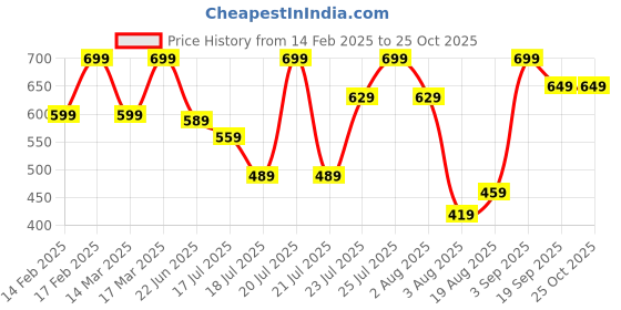 ajio.com h&m Women Tank Top h&m Price History Graph from 14 Feb 2025 to 22 Oct 2025