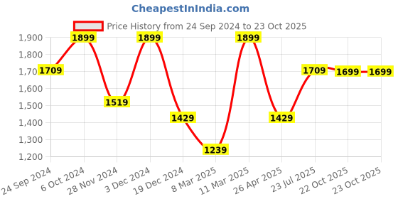 ajio.com h&m Women Tapered Tailored Straight Fit Trousers h&m Price History Graph from 24 Sep 2024 to 22 Oct 2025