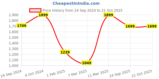 ajio.com h&m Women Textured-Weave Shirt h&m Price History Graph from 24 Sep 2024 to 21 Oct 2025