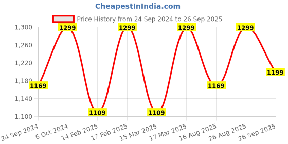 ajio.com h&m Women Typographic Sweatshirt h&m Price History Graph from 24 Sep 2024 to 26 Sep 2025