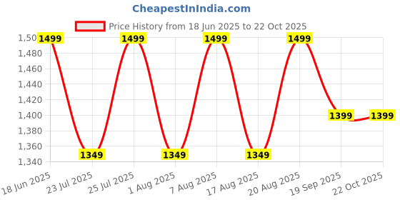 ajio.com h&m Women V-Neck Cardigan h&m Price History Graph from 18 Jun 2025 to 22 Oct 2025
