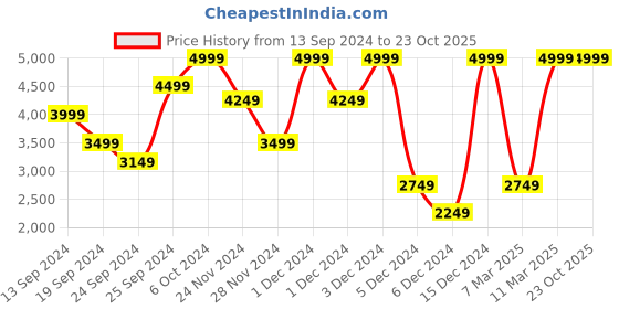 ajio.com h&m Women V-Neck Frill-Trimmed Blouse h&m Price History Graph from 13 Sep 2024 to 23 Oct 2025