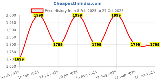 ajio.com h&m Women V-Neck Pullover h&m Price History Graph from 8 Feb 2025 to 26 Oct 2025