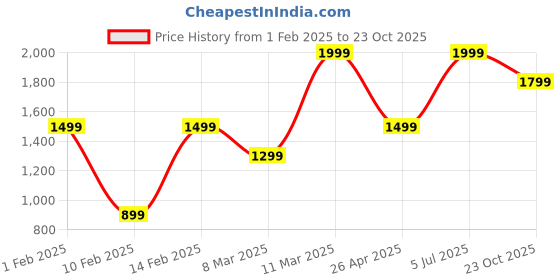 ajio.com h&m Women Western Wear Skirt h&m Price History Graph from 1 Feb 2025 to 23 Oct 2025