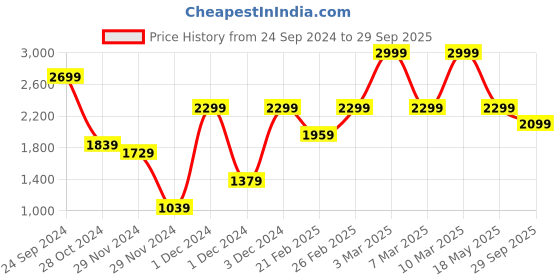 ajio.com h&m Women Wide High Cropped Jeans h&m Price History Graph from 24 Sep 2024 to 29 Sep 2025