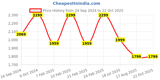 ajio.com h&m Women Wide-Leg High-Rise Jeans h&m Price History Graph from 24 Sep 2024 to 22 Oct 2025