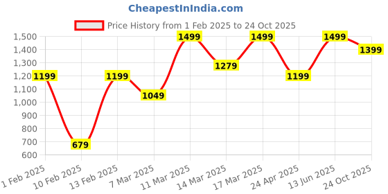 ajio.com h&m Women Wide Leg Pleat-Front Pants h&m Price History Graph from 1 Feb 2025 to 24 Oct 2025