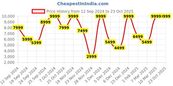 ajio.com h&m Women Wide-Leg Pleated Trousers h&m Price History Graph from 12 Sep 2024 to 23 Oct 2025