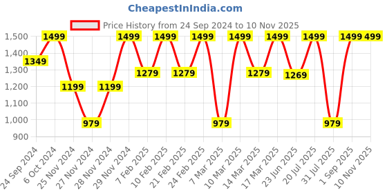 ajio.com h&m Women Wide Twill Trousers h&m Price History Graph from 24 Sep 2024 to 9 Nov 2025