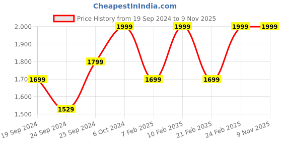ajio.com h&m Women Wide Ultra High Cotton Jeans h&m Price History Graph from 19 Sep 2024 to 8 Nov 2025
