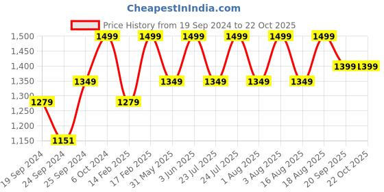 ajio.com h&m Women Zip-Through Regular Fit Hoodie h&m Price History Graph from 19 Sep 2024 to 22 Oct 2025