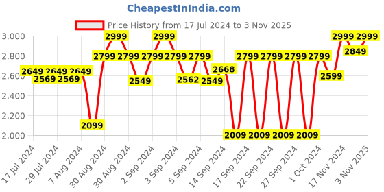 ajio.com homearte india Handmade Agate Round Wall Clock homearte india Price History Graph from 17 Jul 2024 to 3 Nov 2025