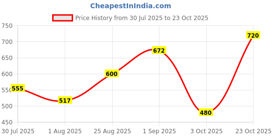 ajio.com tayhaa Handmade Artificial Flower Set tayhaa Price History Graph from 30 Jul 2025 to 23 Oct 2025