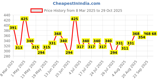 ajio.com folktales Handmade Bell Rattle folktales Price History Graph from 8 Mar 2025 to 29 Oct 2025