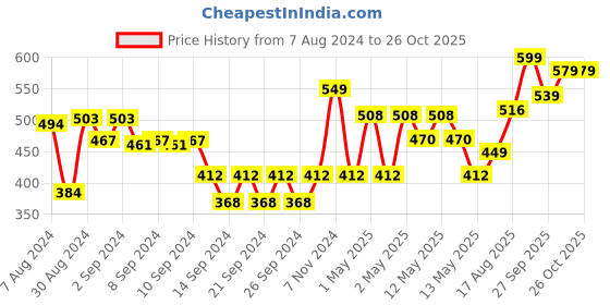 ajio.com habere india Handmade Biodegrable Eco Friendly Planters Basket habere india Price History Graph from 7 Aug 2024 to 26 Oct 2025
