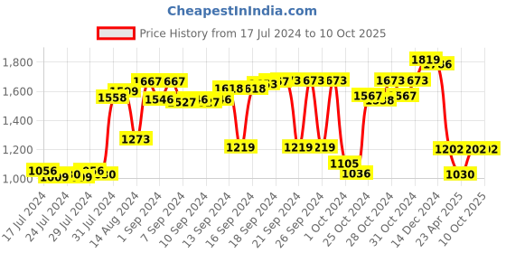 ajio.com the decor mart Handmade Boho Look Multipurpose Basket the decor mart Price History Graph from 17 Jul 2024 to 9 Oct 2025