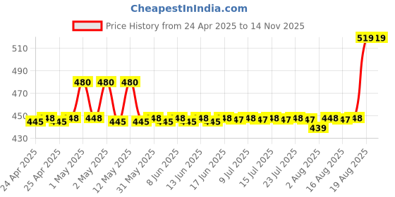 ajio.com aakrati Handmade Brass Hawan Spoon aakrati Price History Graph from 24 Apr 2025 to 13 Nov 2025