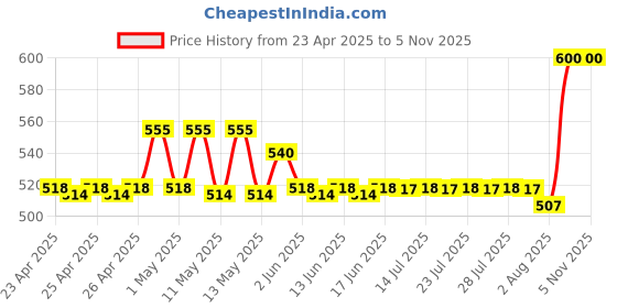 ajio.com aakrati Handmade Brass Spoon for Pooja aakrati Price History Graph from 23 Apr 2025 to 5 Nov 2025