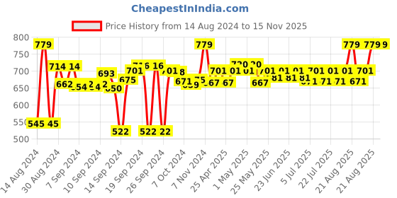 ajio.com sanskrutihomes Handmade Cotton Cushion 20"x 20" sanskrutihomes Price History Graph from 14 Aug 2024 to 15 Nov 2025