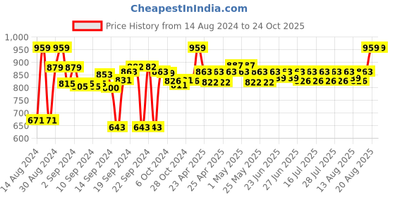 ajio.com sanskrutihomes Handmade Cotton Cushion Cover 18" x 18" sanskrutihomes Price History Graph from 14 Aug 2024 to 23 Oct 2025