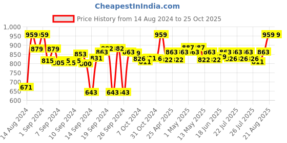 ajio.com sanskrutihomes HANDMADE COTTON CUSHION COVER 18"x18" sanskrutihomes Price History Graph from 14 Aug 2024 to 25 Oct 2025