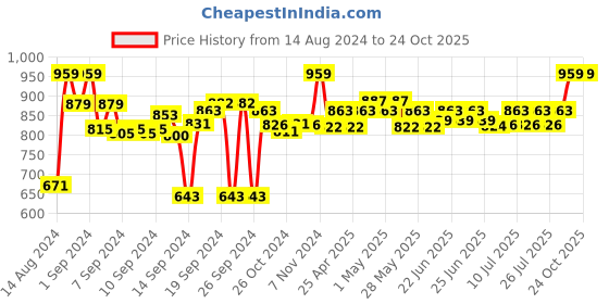 ajio.com sanskrutihomes HANDMADE COTTON CUSHION COVER 18"x18" sanskrutihomes Price History Graph from 14 Aug 2024 to 23 Oct 2025