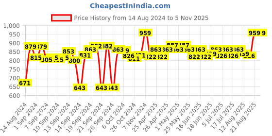 ajio.com sanskrutihomes HANDMADE COTTON CUSHION COVER 18"x18" sanskrutihomes Price History Graph from 14 Aug 2024 to 3 Nov 2025