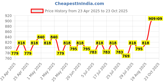 ajio.com sanskrutihomes HANDMADE COTTON CUSHION COVER 18"x18" sanskrutihomes Price History Graph from 23 Apr 2025 to 23 Oct 2025