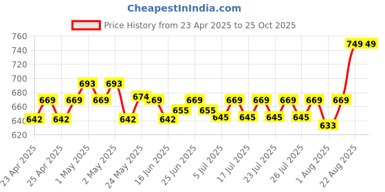 ajio.com sanskrutihomes HANDMADE COTTON CUSHION COVER 18"x18" sanskrutihomes Price History Graph from 23 Apr 2025 to 24 Oct 2025