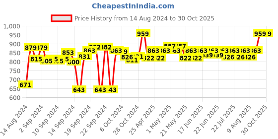 ajio.com sanskrutihomes Handmade Cotton Cushion Cover 20" x 20" sanskrutihomes Price History Graph from 14 Aug 2024 to 29 Oct 2025