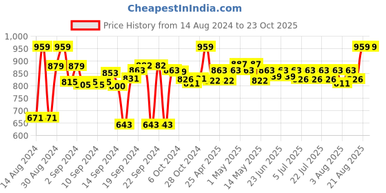 ajio.com sanskrutihomes HANDMADE COTTON CUSHION COVER 20"x20" sanskrutihomes Price History Graph from 14 Aug 2024 to 23 Oct 2025