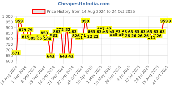 ajio.com sanskrutihomes HANDMADE COTTON CUSHION COVER 20"x20" sanskrutihomes Price History Graph from 14 Aug 2024 to 23 Oct 2025