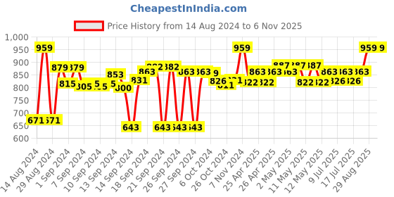 ajio.com sanskrutihomes HANDMADE COTTON CUSHION COVER 20"x20" sanskrutihomes Price History Graph from 14 Aug 2024 to 3 Nov 2025