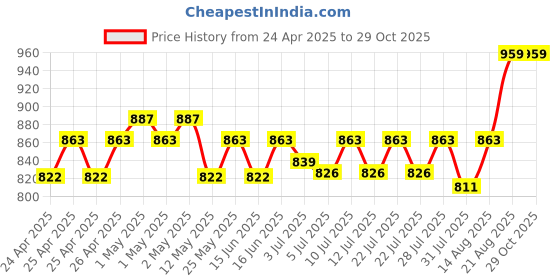 ajio.com sanskrutihomes HANDMADE COTTON CUSHION COVER 20"x20" sanskrutihomes Price History Graph from 24 Apr 2025 to 28 Oct 2025