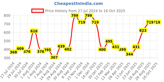 ajio.com peepul tree Handmade Dining Table Runner 60" x 12" peepul tree Price History Graph from 27 Jul 2024 to 16 Oct 2025