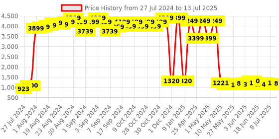 ajio.com qura Handmade Neon-Haired Plush Rag Doll qura Price History Graph from 27 Jul 2024 to 13 Jul 2025