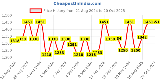 ajio.com johori Handmade Stone-Studded Drop Earrings johori Price History Graph from 21 Aug 2024 to 20 Oct 2025