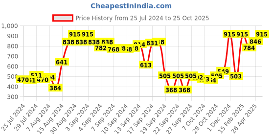 ajio.com purezento Handmade Terracotta Planter purezento Price History Graph from 25 Jul 2024 to 25 Oct 2025