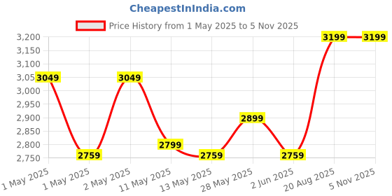 ajio.com aakrati Handmade Traditional Brass Diya  aakrati Price History Graph from 1 May 2025 to 3 Nov 2025