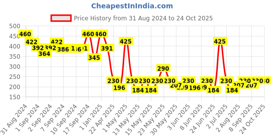 ajio.com folktales Handmade Wooden Bell Rattle folktales Price History Graph from 31 Aug 2024 to 24 Oct 2025