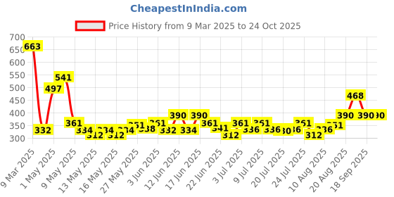 ajio.com folktales Handmade Wooden Bovow Toy folktales Price History Graph from 9 Mar 2025 to 24 Oct 2025