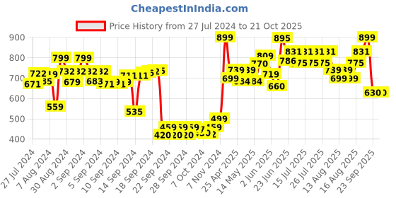 ajio.com vareesha Handmade Wooden Cutlery Tray vareesha Price History Graph from 27 Jul 2024 to 21 Oct 2025