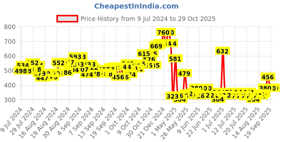 ajio.com folktales Handmade Wooden Engine Stacker Toy folktales Price History Graph from 9 Jul 2024 to 28 Oct 2025
