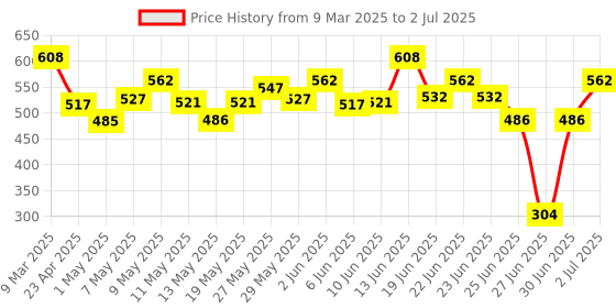 ajio.com folktales Handmade Wooden Engine Stacker Toy folktales Price History Graph from 9 Mar 2025 to 2 Jul 2025