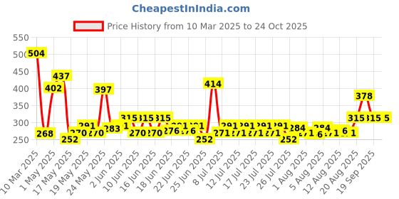 ajio.com folktales Handmade Wooden Merry Tops Toy folktales Price History Graph from 10 Mar 2025 to 24 Oct 2025