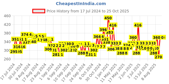 ajio.com folktales Handmade Wooden Moee Push Toy folktales Price History Graph from 17 Jul 2024 to 24 Oct 2025