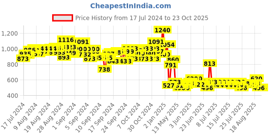 ajio.com folktales Handmade Wooden Peppy Five Toy folktales Price History Graph from 17 Jul 2024 to 23 Oct 2025